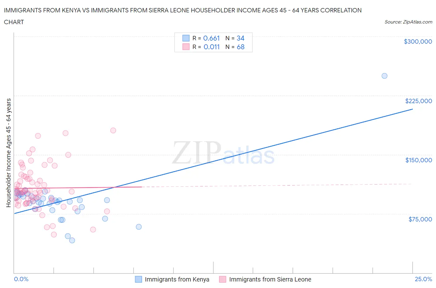 Immigrants from Kenya vs Immigrants from Sierra Leone Householder Income Ages 45 - 64 years