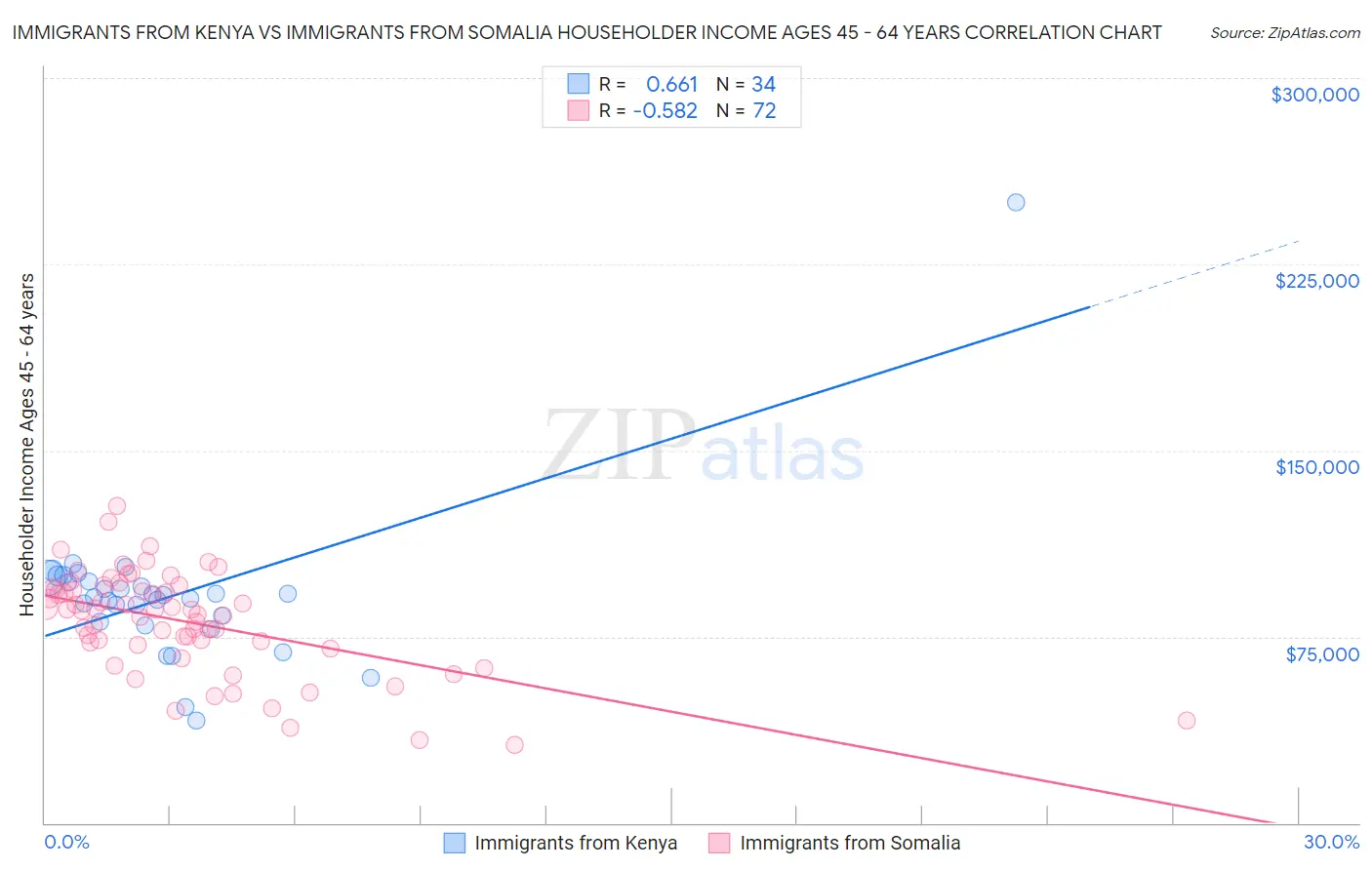 Immigrants from Kenya vs Immigrants from Somalia Householder Income Ages 45 - 64 years