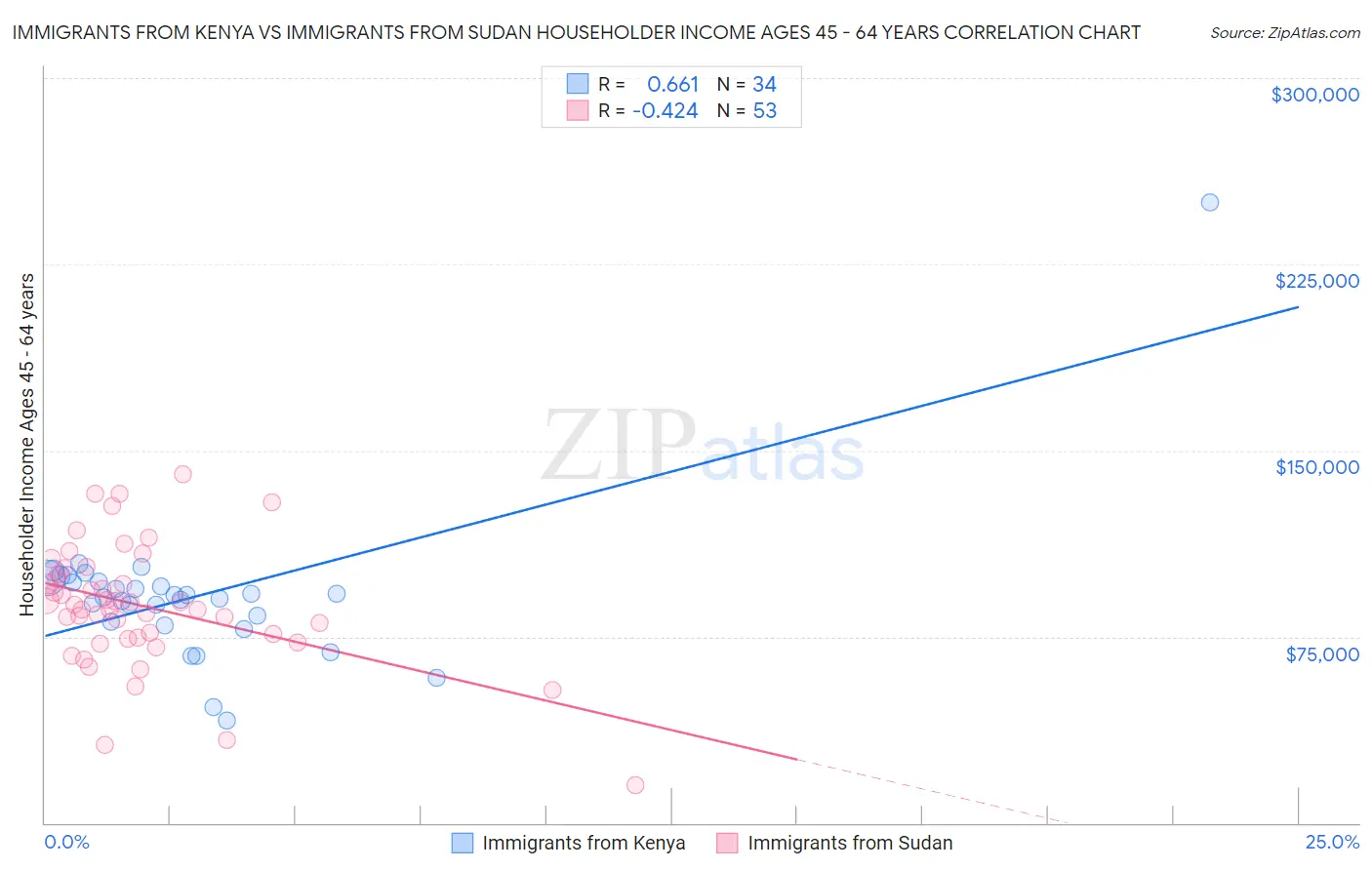 Immigrants from Kenya vs Immigrants from Sudan Householder Income Ages 45 - 64 years