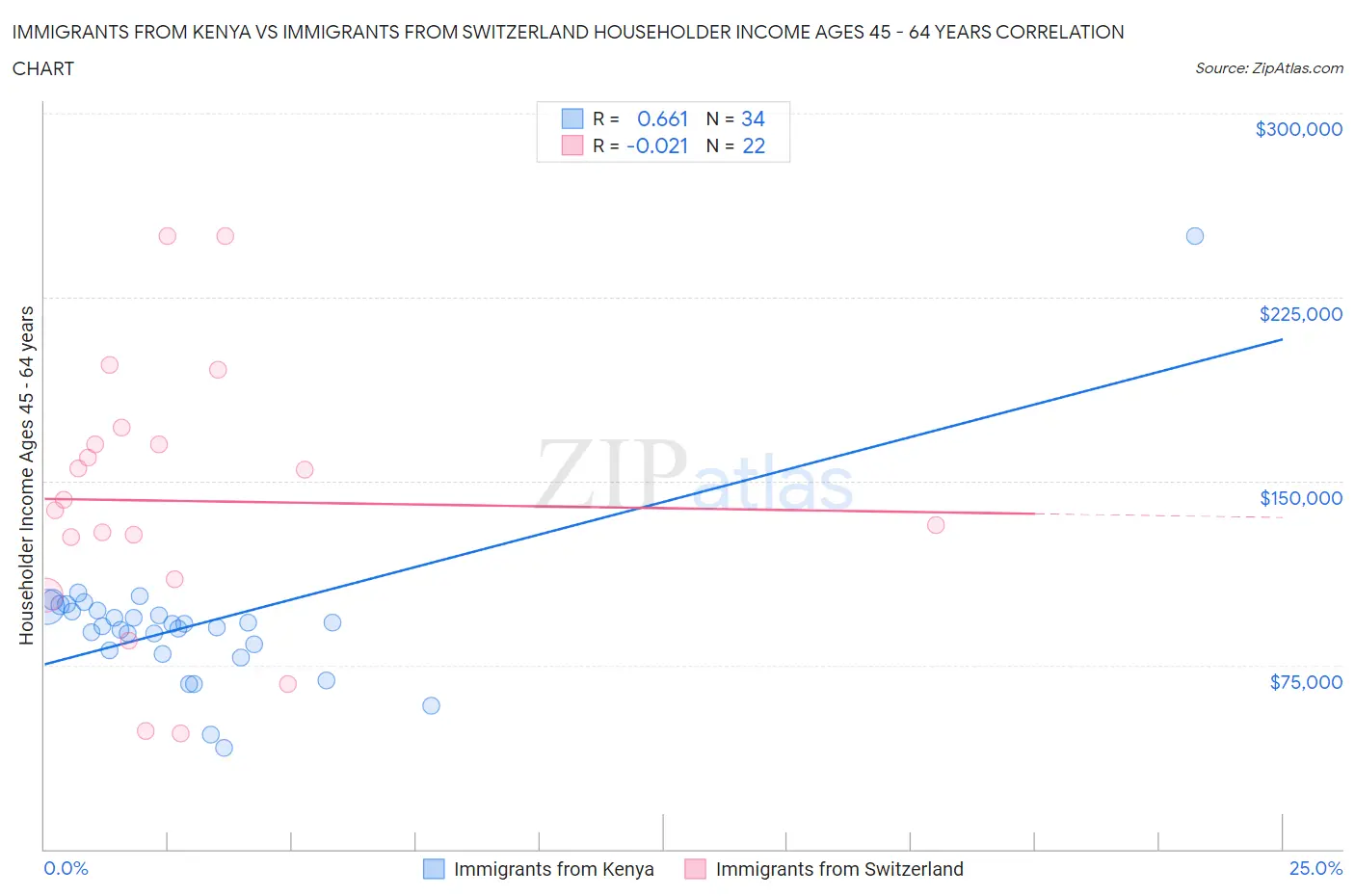 Immigrants from Kenya vs Immigrants from Switzerland Householder Income Ages 45 - 64 years