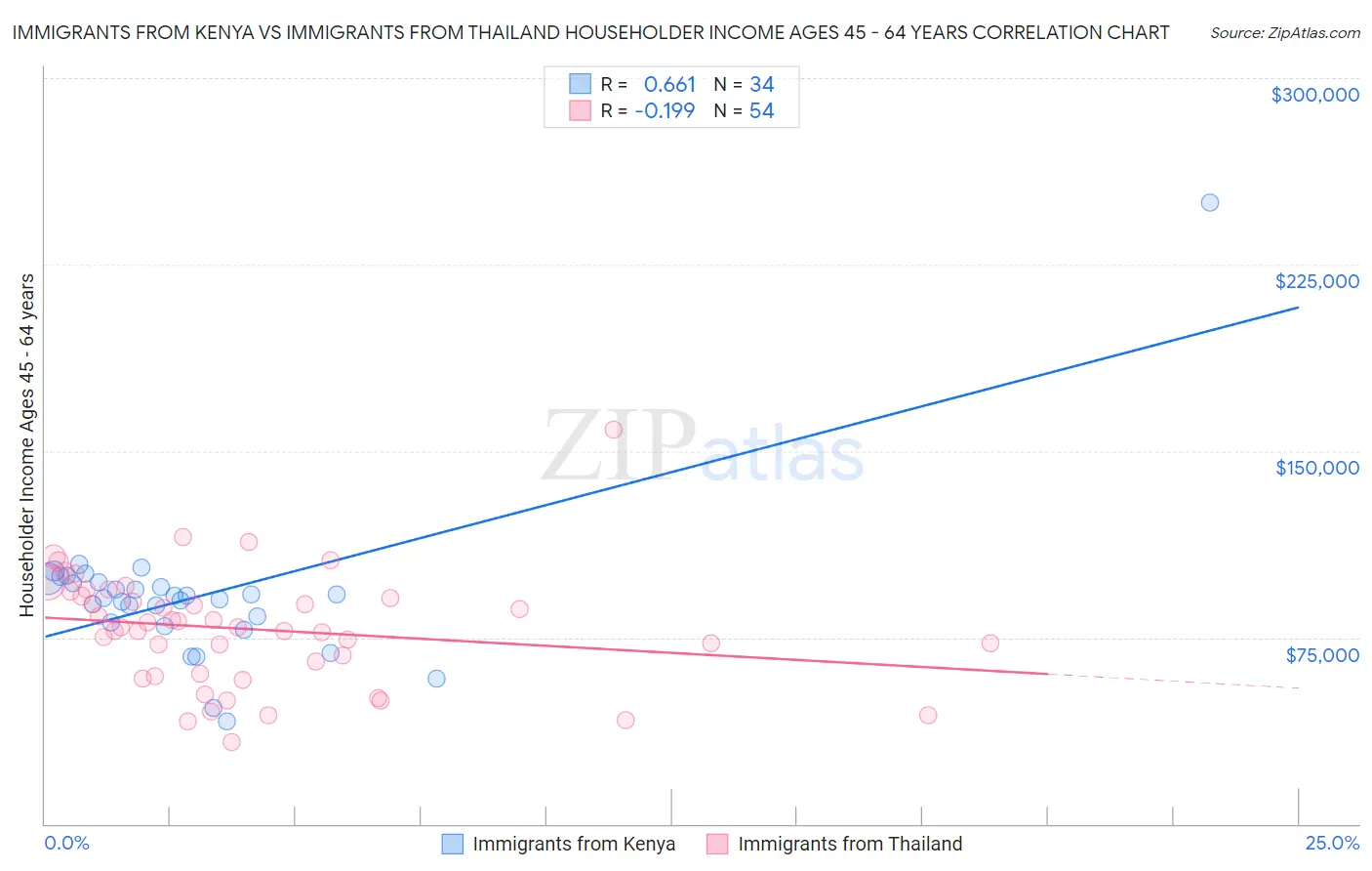 Immigrants from Kenya vs Immigrants from Thailand Householder Income Ages 45 - 64 years