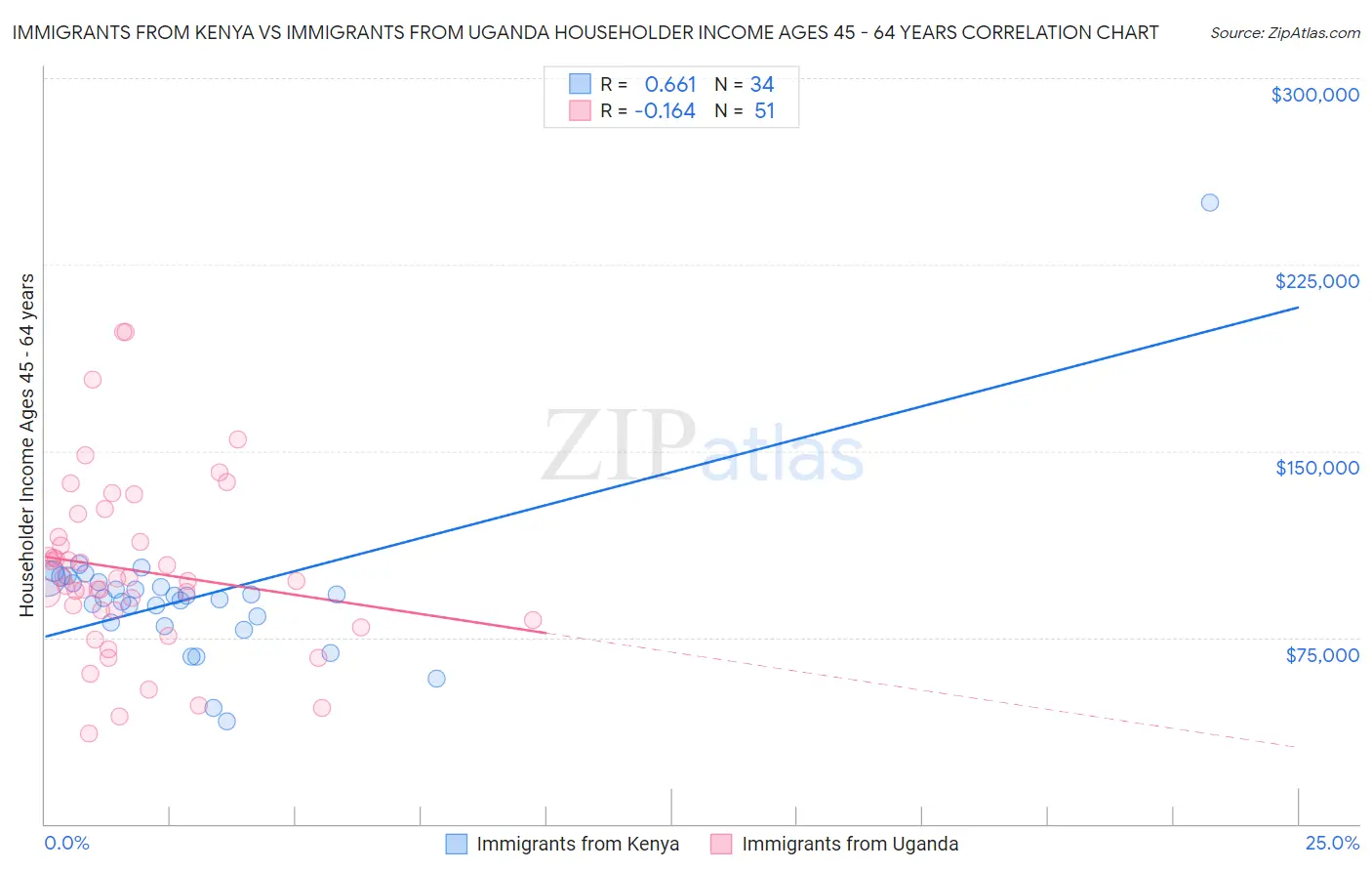 Immigrants from Kenya vs Immigrants from Uganda Householder Income Ages 45 - 64 years