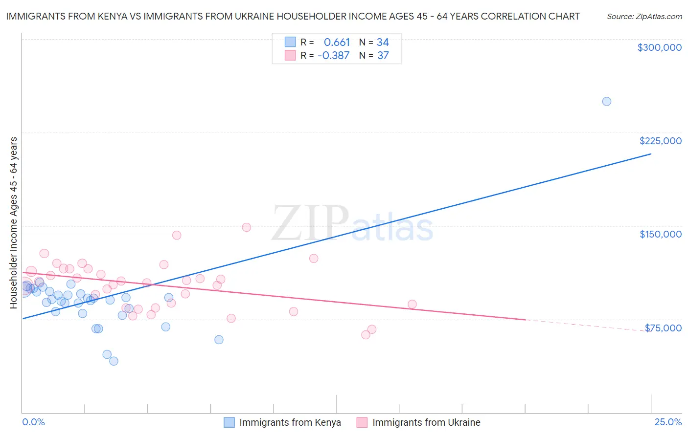 Immigrants from Kenya vs Immigrants from Ukraine Householder Income Ages 45 - 64 years