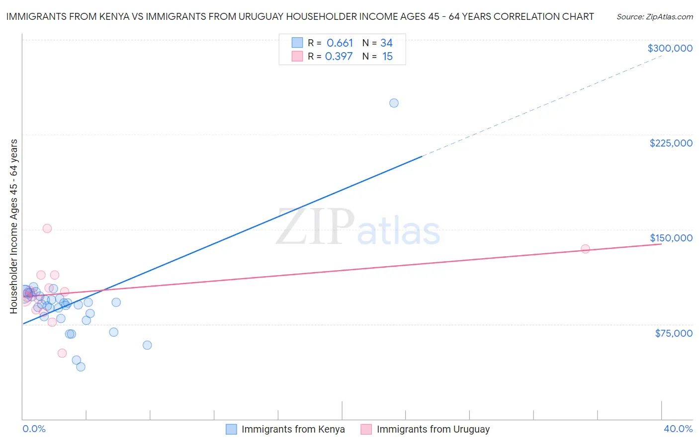 Immigrants from Kenya vs Immigrants from Uruguay Householder Income Ages 45 - 64 years