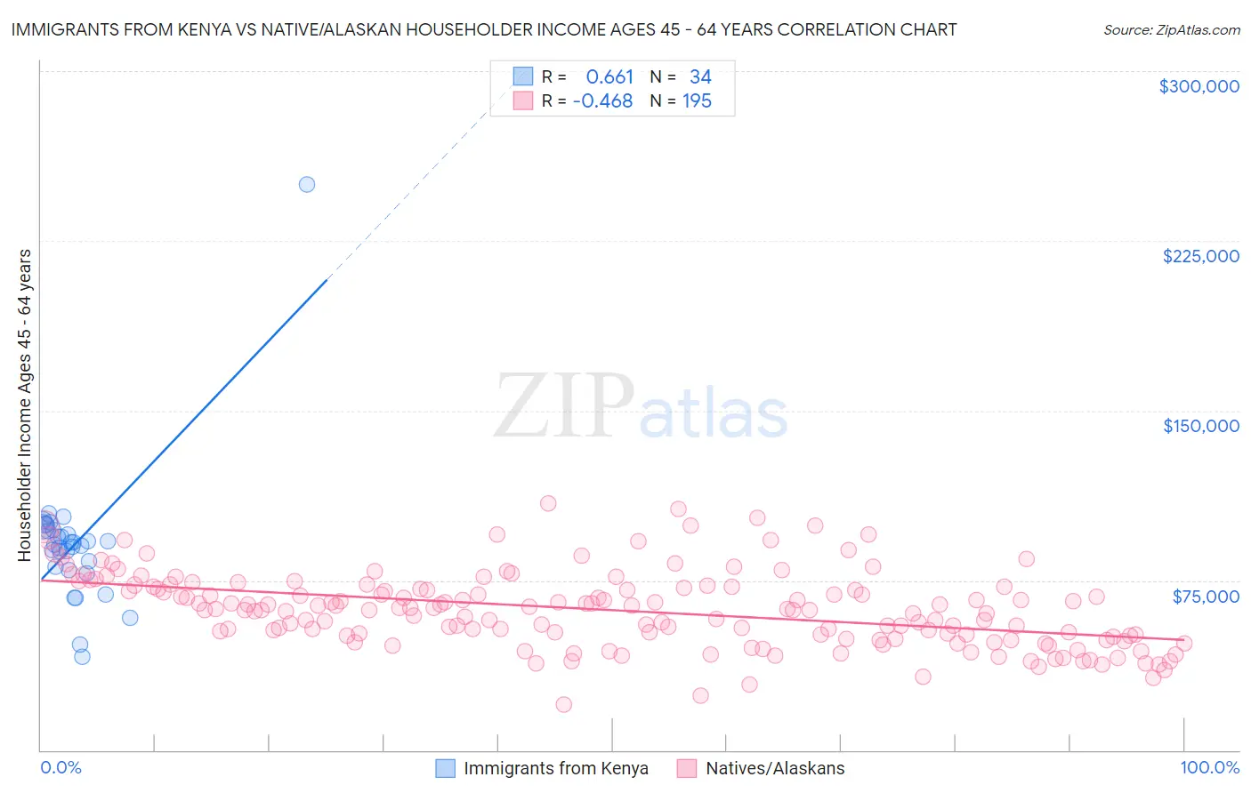 Immigrants from Kenya vs Native/Alaskan Householder Income Ages 45 - 64 years