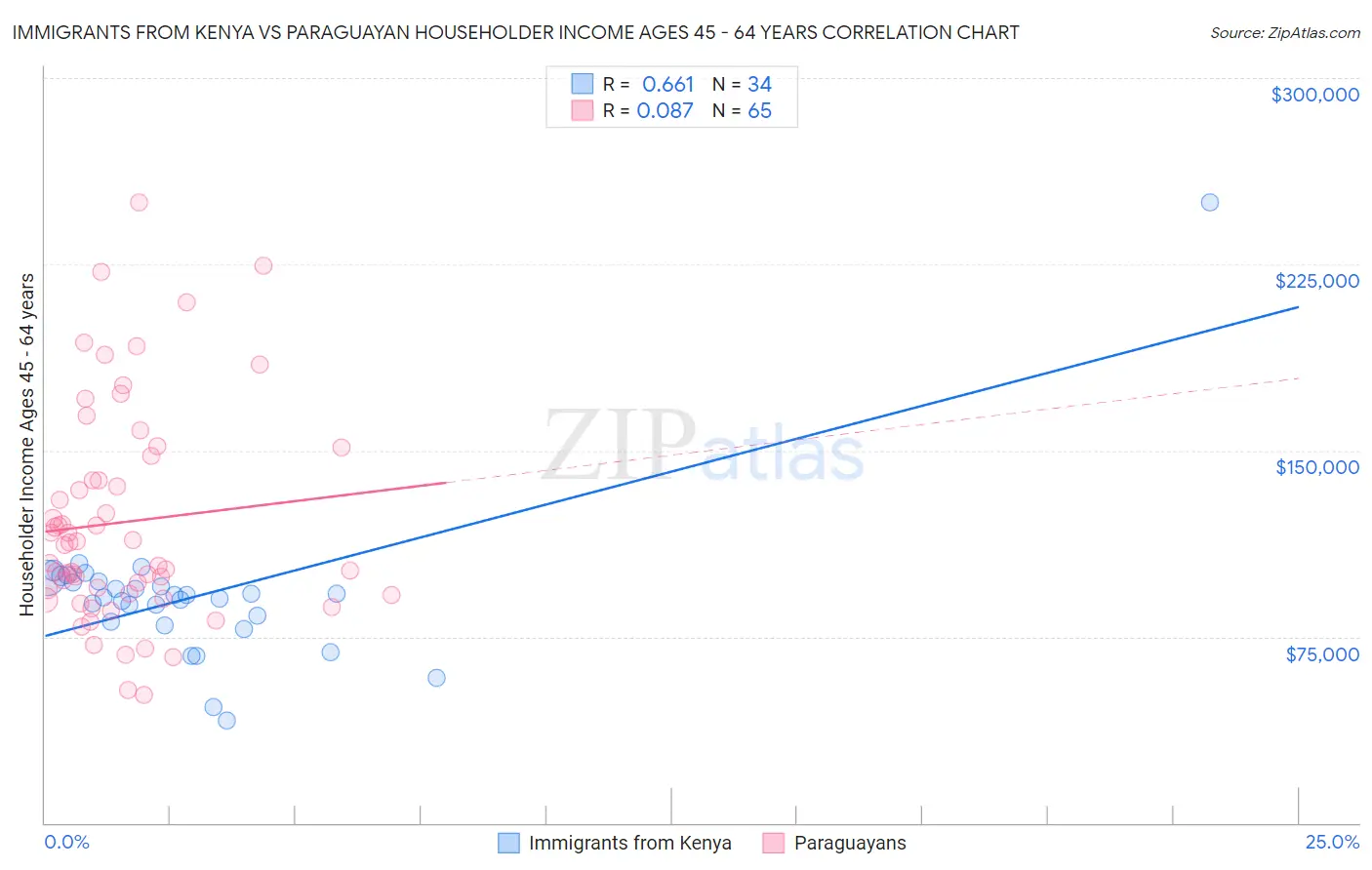 Immigrants from Kenya vs Paraguayan Householder Income Ages 45 - 64 years