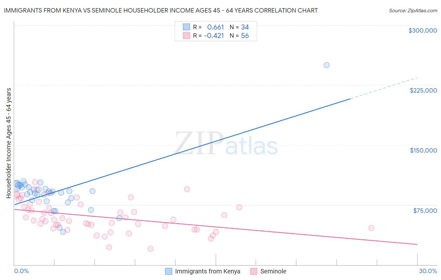 Immigrants from Kenya vs Seminole Householder Income Ages 45 - 64 years