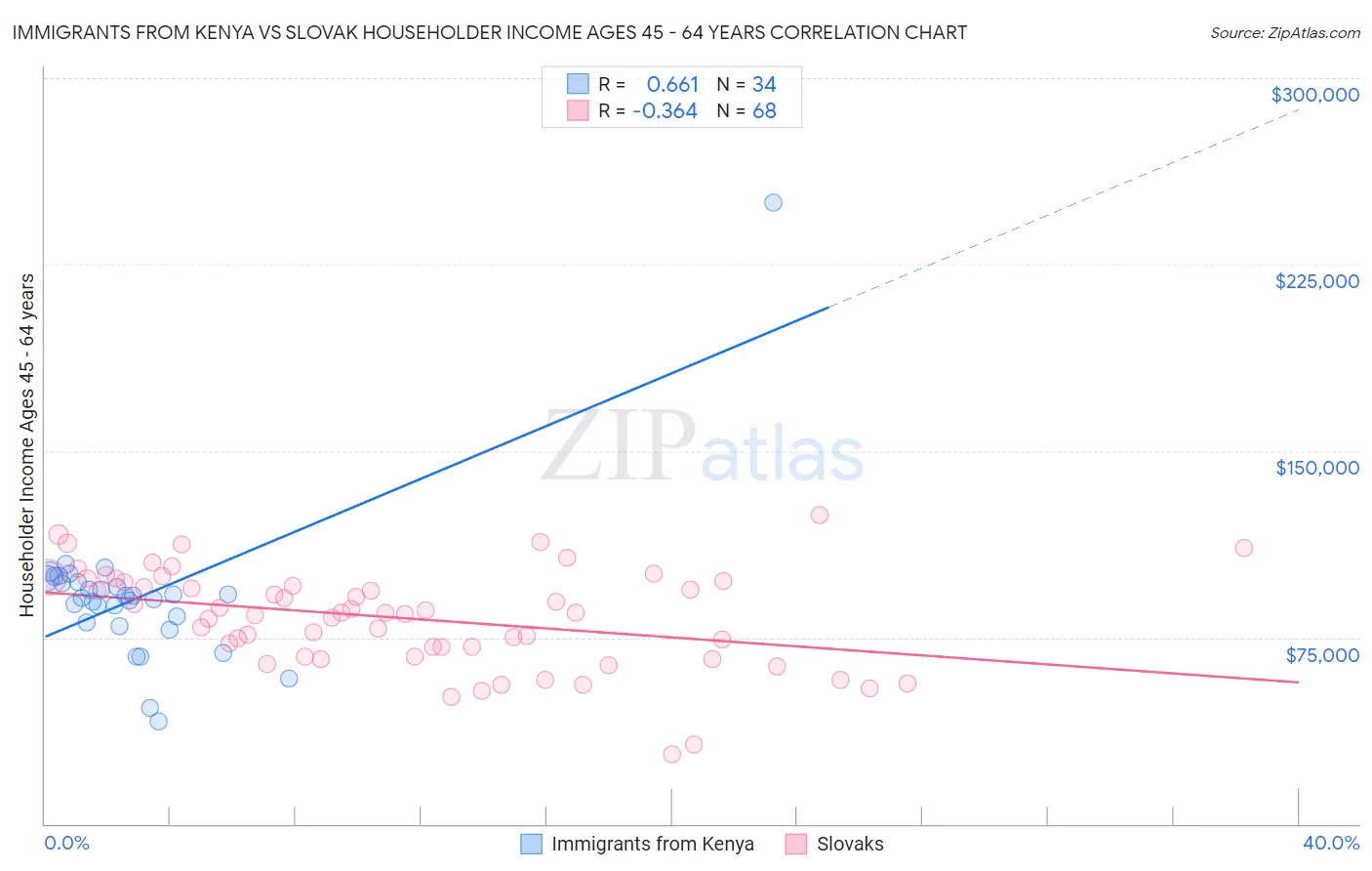 Immigrants from Kenya vs Slovak Householder Income Ages 45 - 64 years