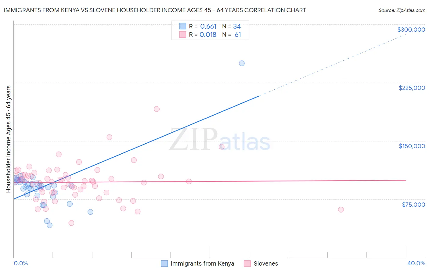 Immigrants from Kenya vs Slovene Householder Income Ages 45 - 64 years