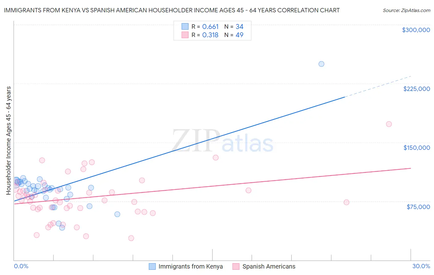 Immigrants from Kenya vs Spanish American Householder Income Ages 45 - 64 years