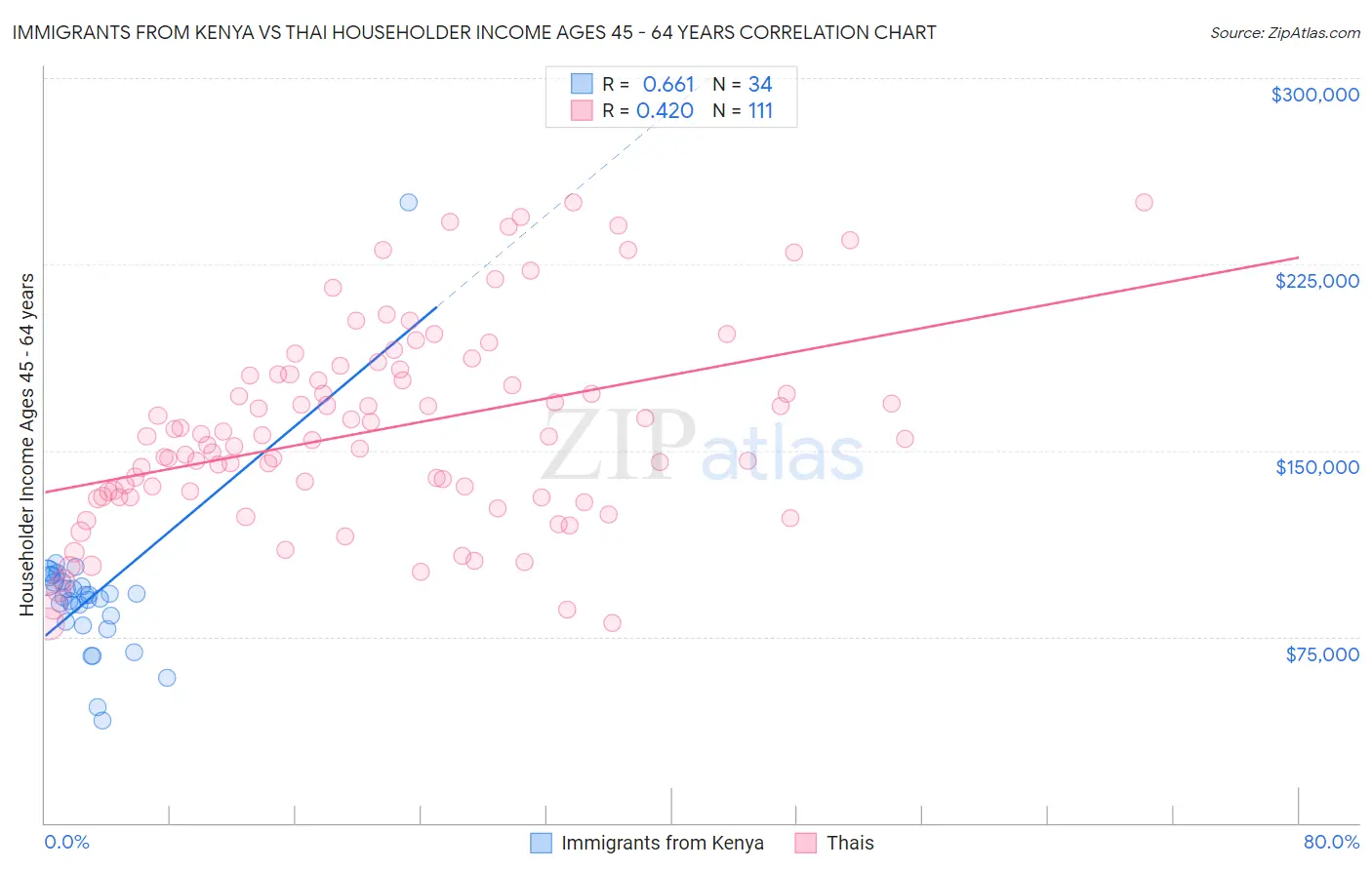 Immigrants from Kenya vs Thai Householder Income Ages 45 - 64 years