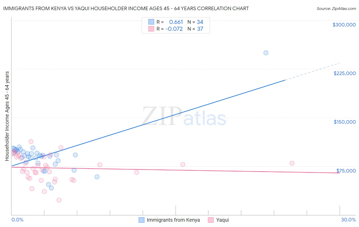 Immigrants from Kenya vs Yaqui Householder Income Ages 45 - 64 years