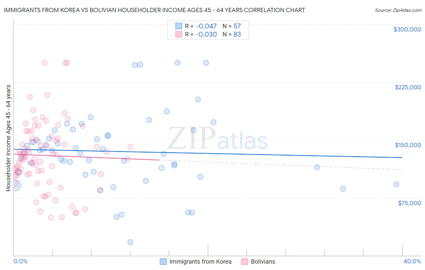 Immigrants from Korea vs Bolivian Householder Income Ages 45 - 64 years