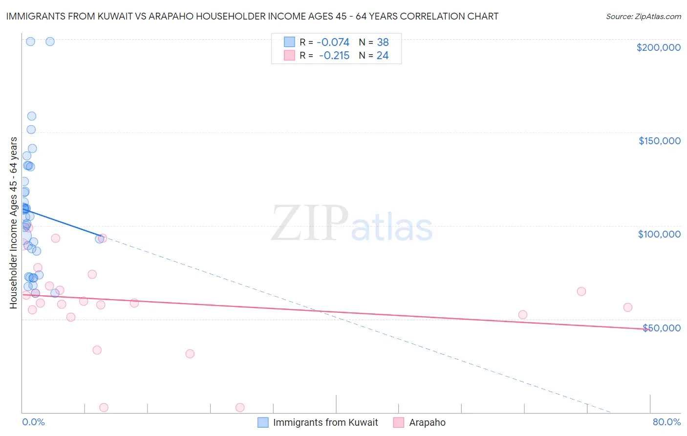 Immigrants from Kuwait vs Arapaho Householder Income Ages 45 - 64 years