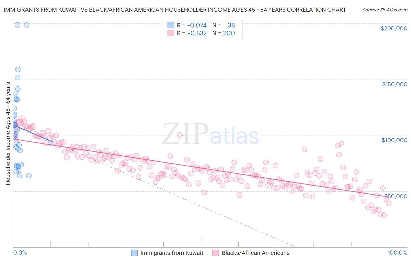 Immigrants from Kuwait vs Black/African American Householder Income Ages 45 - 64 years