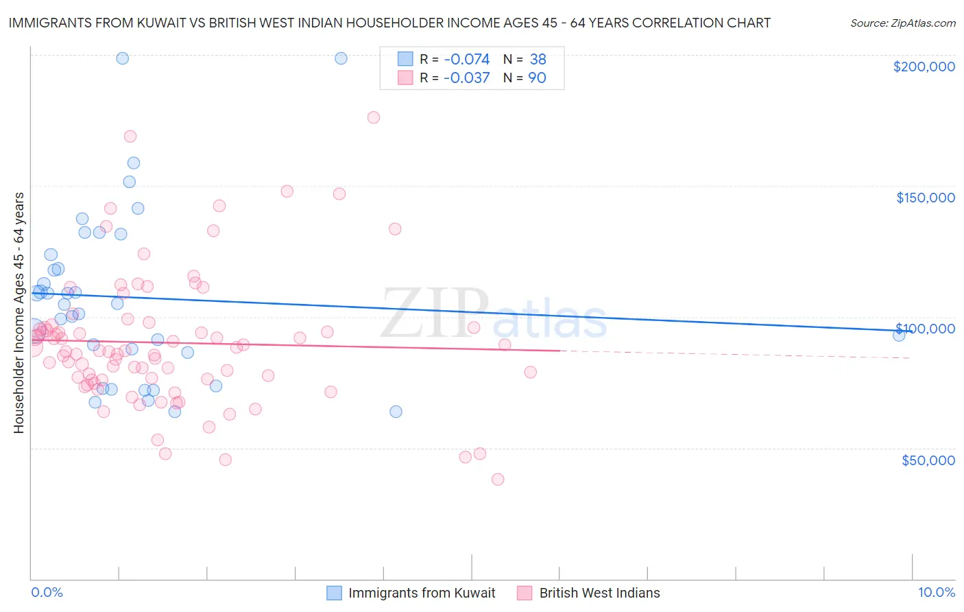 Immigrants from Kuwait vs British West Indian Householder Income Ages 45 - 64 years