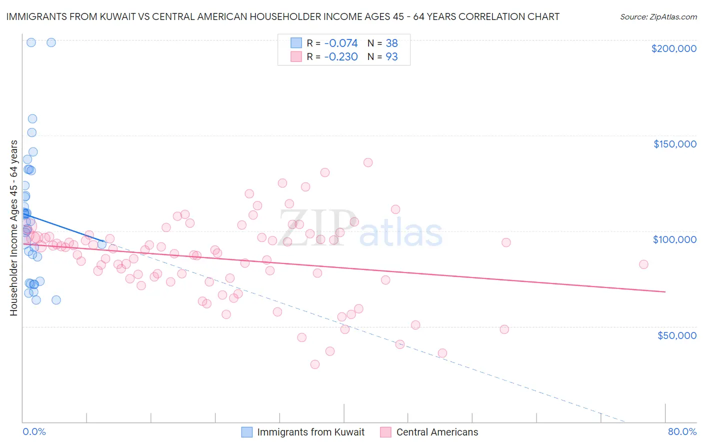 Immigrants from Kuwait vs Central American Householder Income Ages 45 - 64 years