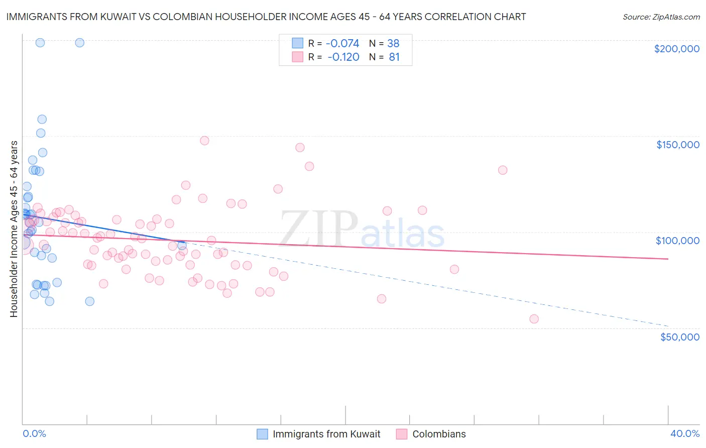 Immigrants from Kuwait vs Colombian Householder Income Ages 45 - 64 years