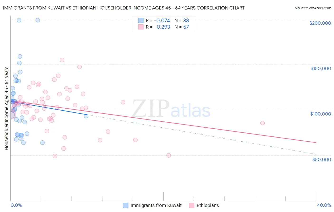 Immigrants from Kuwait vs Ethiopian Householder Income Ages 45 - 64 years