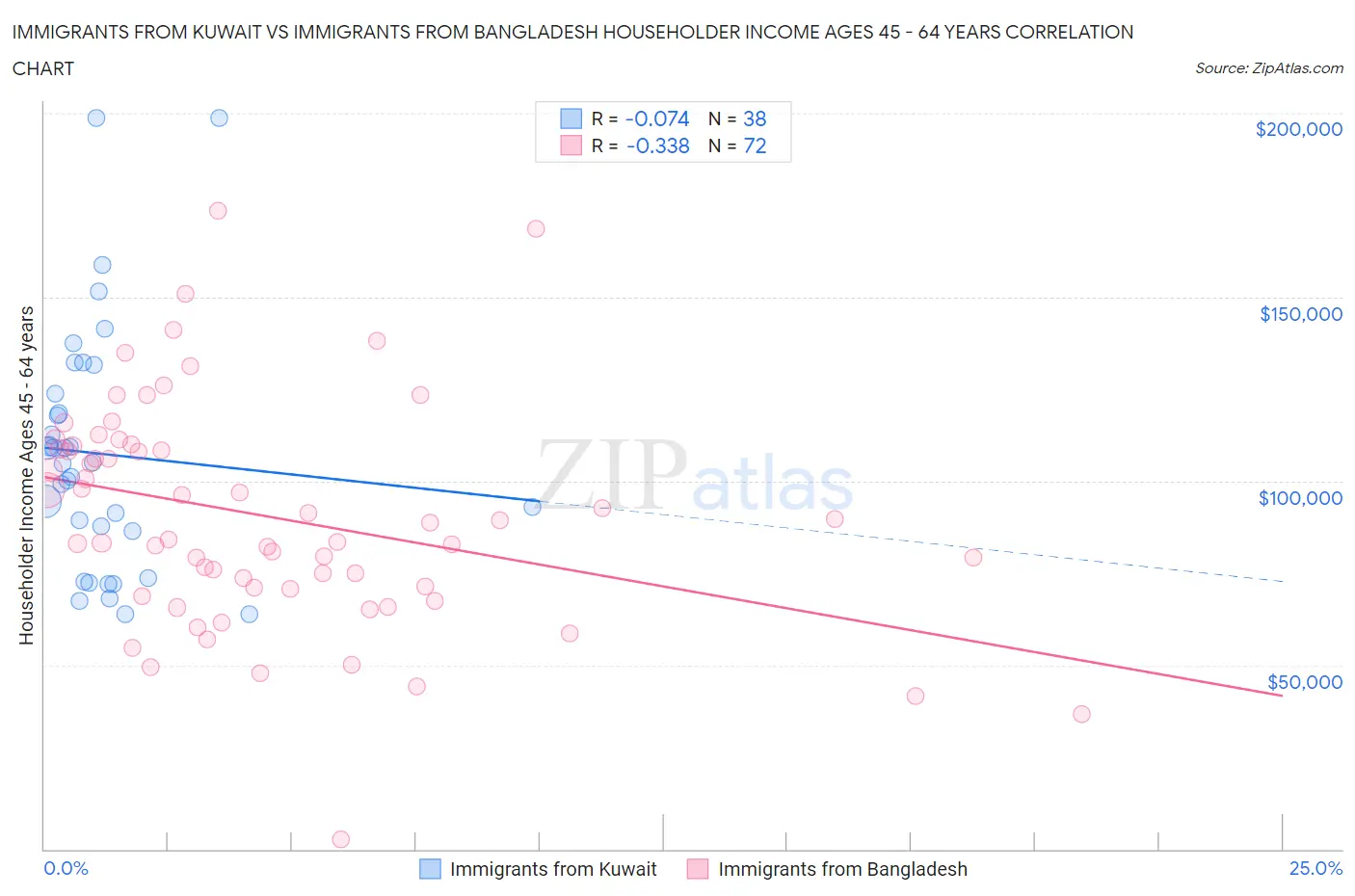 Immigrants from Kuwait vs Immigrants from Bangladesh Householder Income Ages 45 - 64 years