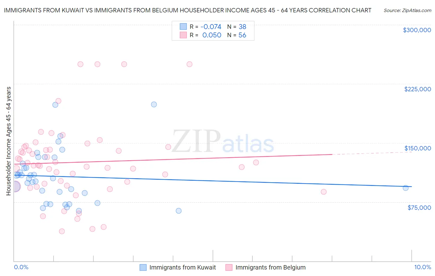 Immigrants from Kuwait vs Immigrants from Belgium Householder Income Ages 45 - 64 years