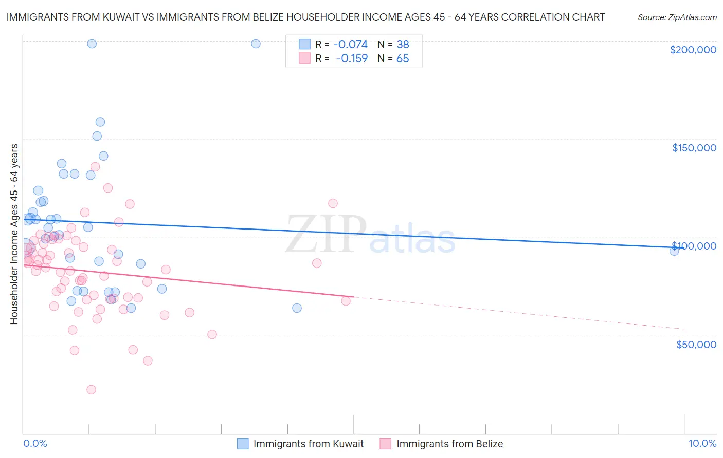 Immigrants from Kuwait vs Immigrants from Belize Householder Income Ages 45 - 64 years