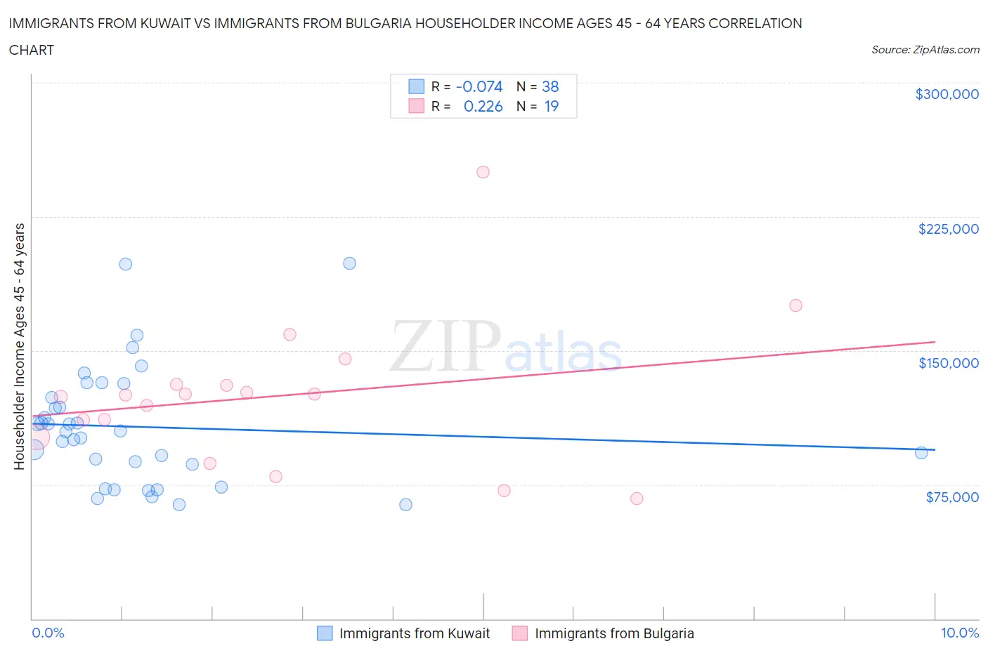 Immigrants from Kuwait vs Immigrants from Bulgaria Householder Income Ages 45 - 64 years