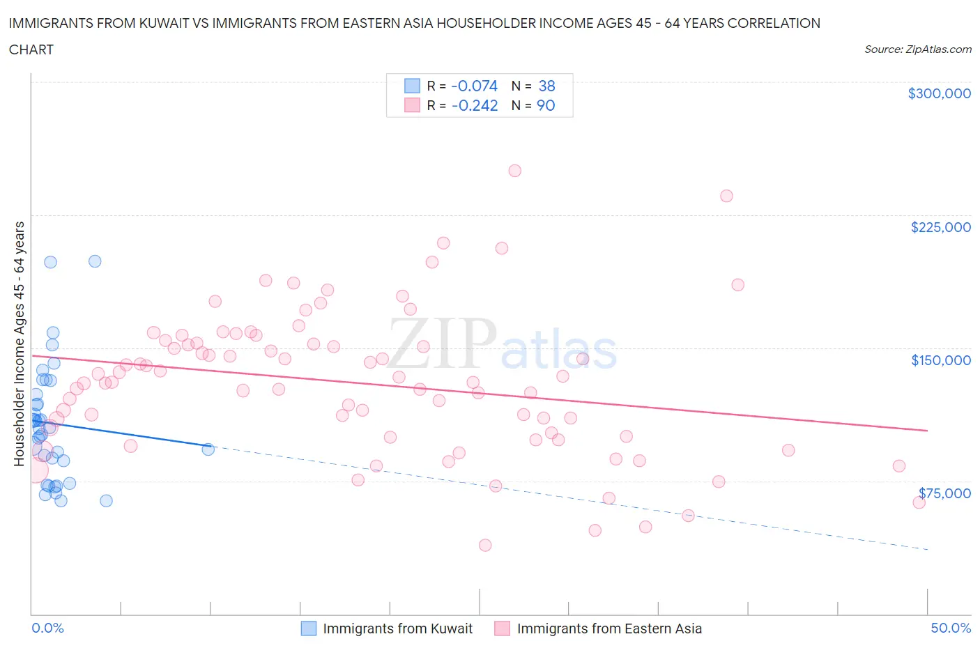 Immigrants from Kuwait vs Immigrants from Eastern Asia Householder Income Ages 45 - 64 years