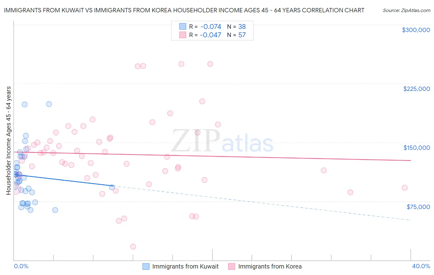 Immigrants from Kuwait vs Immigrants from Korea Householder Income Ages 45 - 64 years