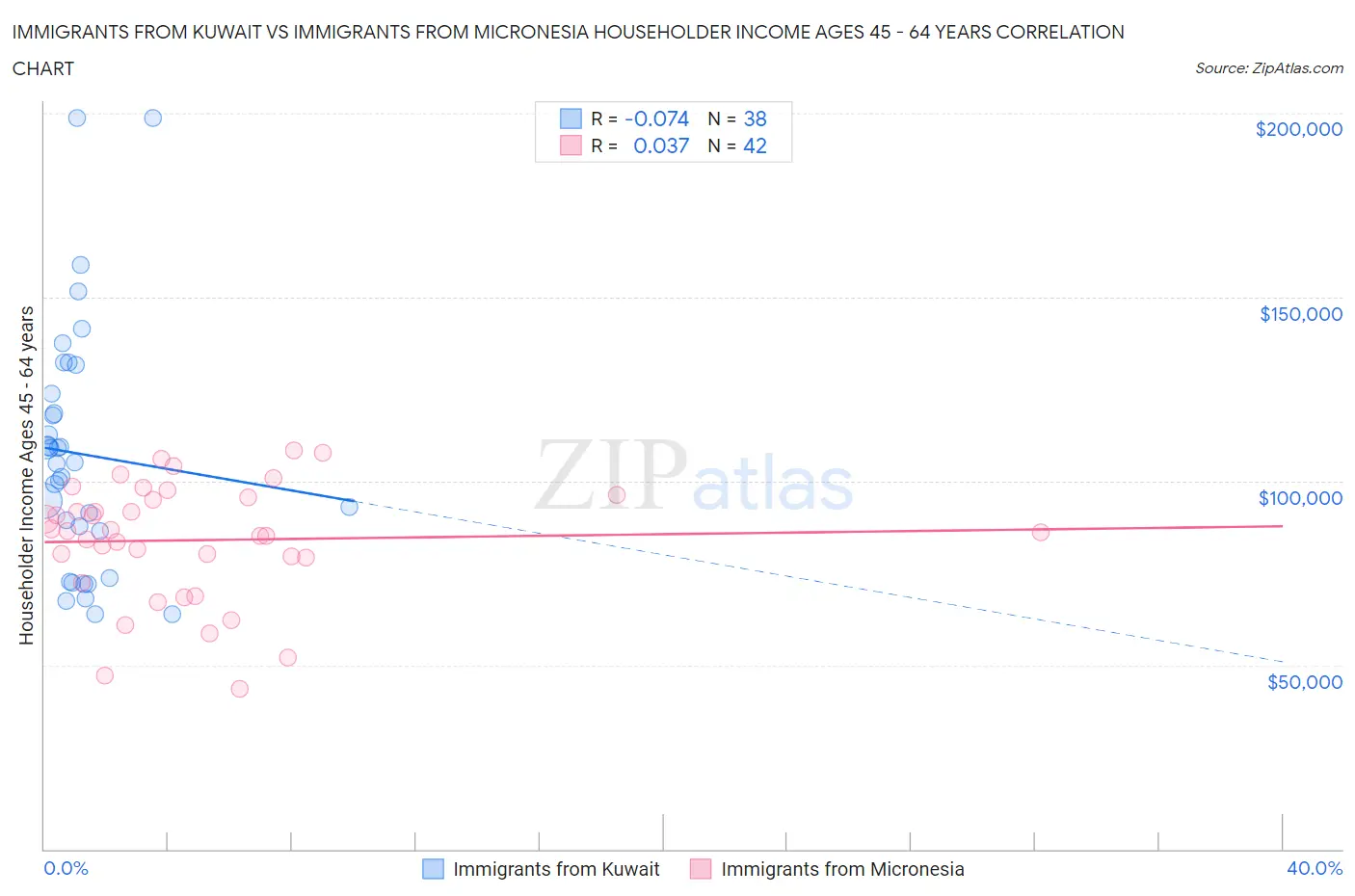 Immigrants from Kuwait vs Immigrants from Micronesia Householder Income Ages 45 - 64 years