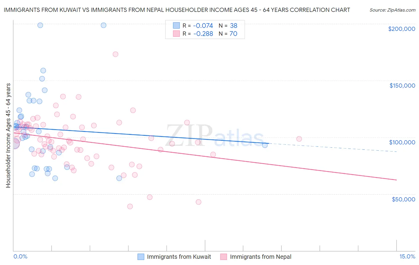 Immigrants from Kuwait vs Immigrants from Nepal Householder Income Ages 45 - 64 years