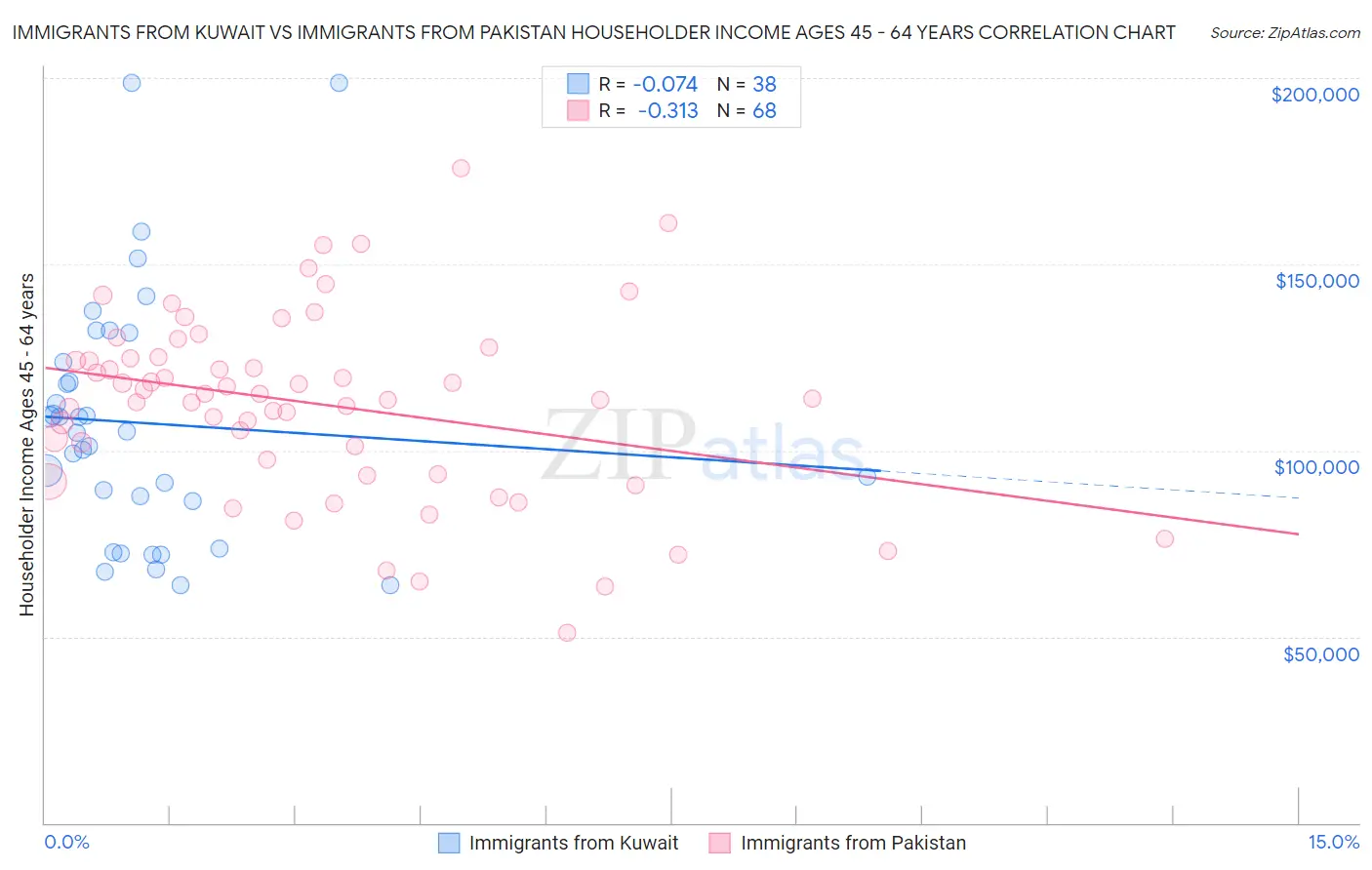 Immigrants from Kuwait vs Immigrants from Pakistan Householder Income Ages 45 - 64 years