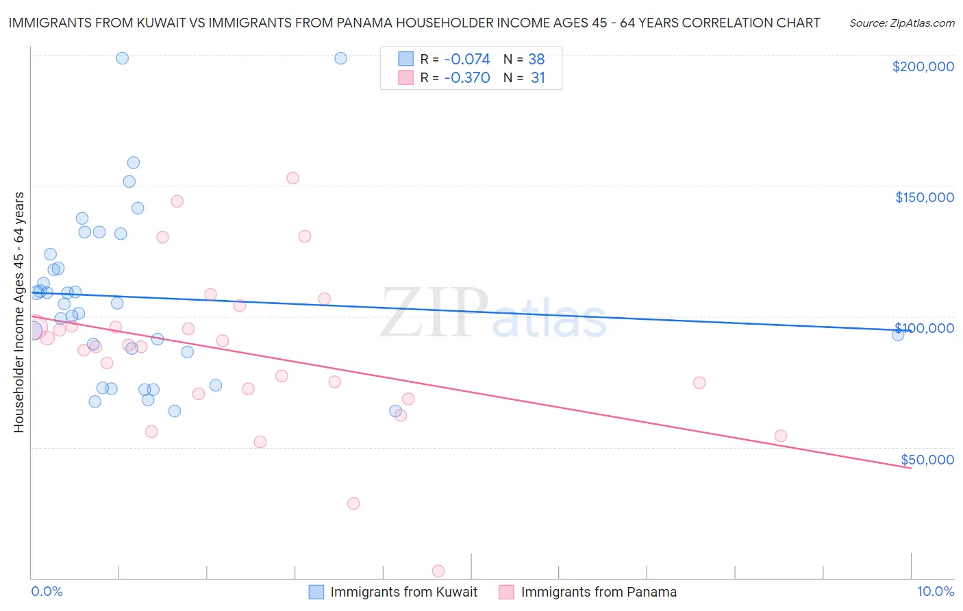 Immigrants from Kuwait vs Immigrants from Panama Householder Income Ages 45 - 64 years