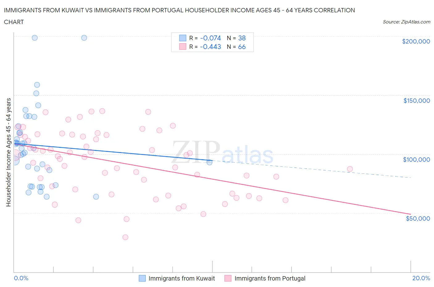 Immigrants from Kuwait vs Immigrants from Portugal Householder Income Ages 45 - 64 years