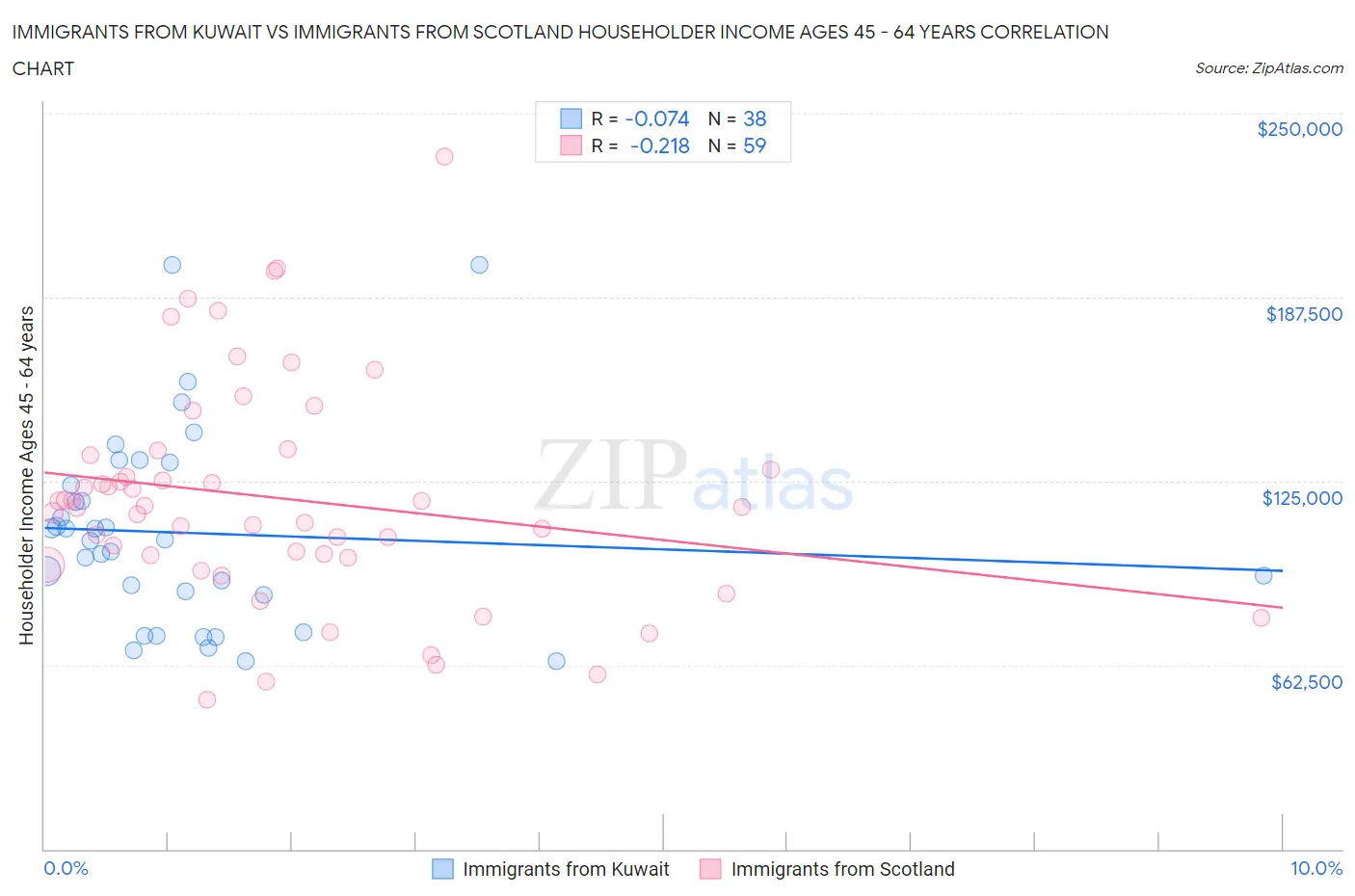 Immigrants from Kuwait vs Immigrants from Scotland Householder Income Ages 45 - 64 years