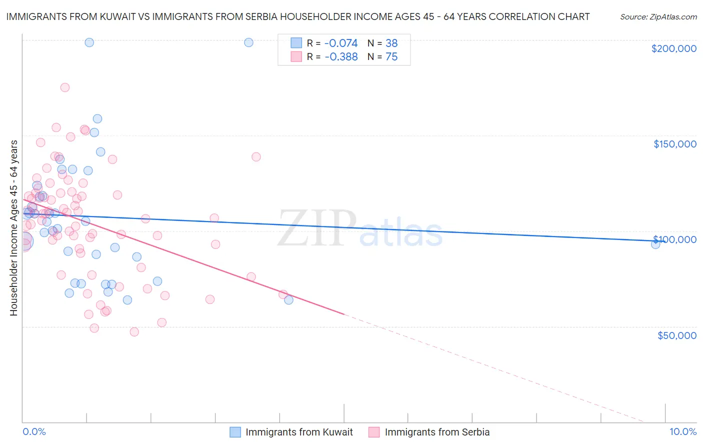 Immigrants from Kuwait vs Immigrants from Serbia Householder Income Ages 45 - 64 years