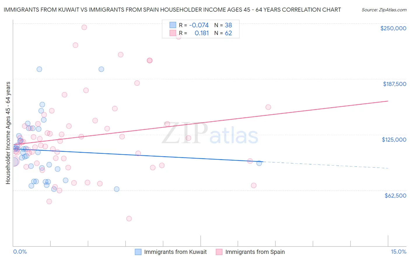 Immigrants from Kuwait vs Immigrants from Spain Householder Income Ages 45 - 64 years