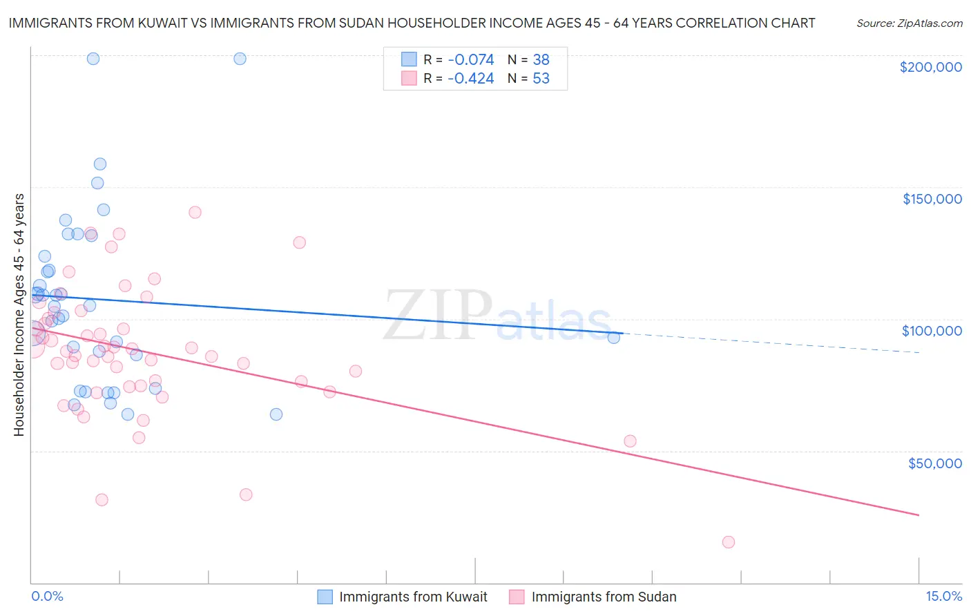 Immigrants from Kuwait vs Immigrants from Sudan Householder Income Ages 45 - 64 years