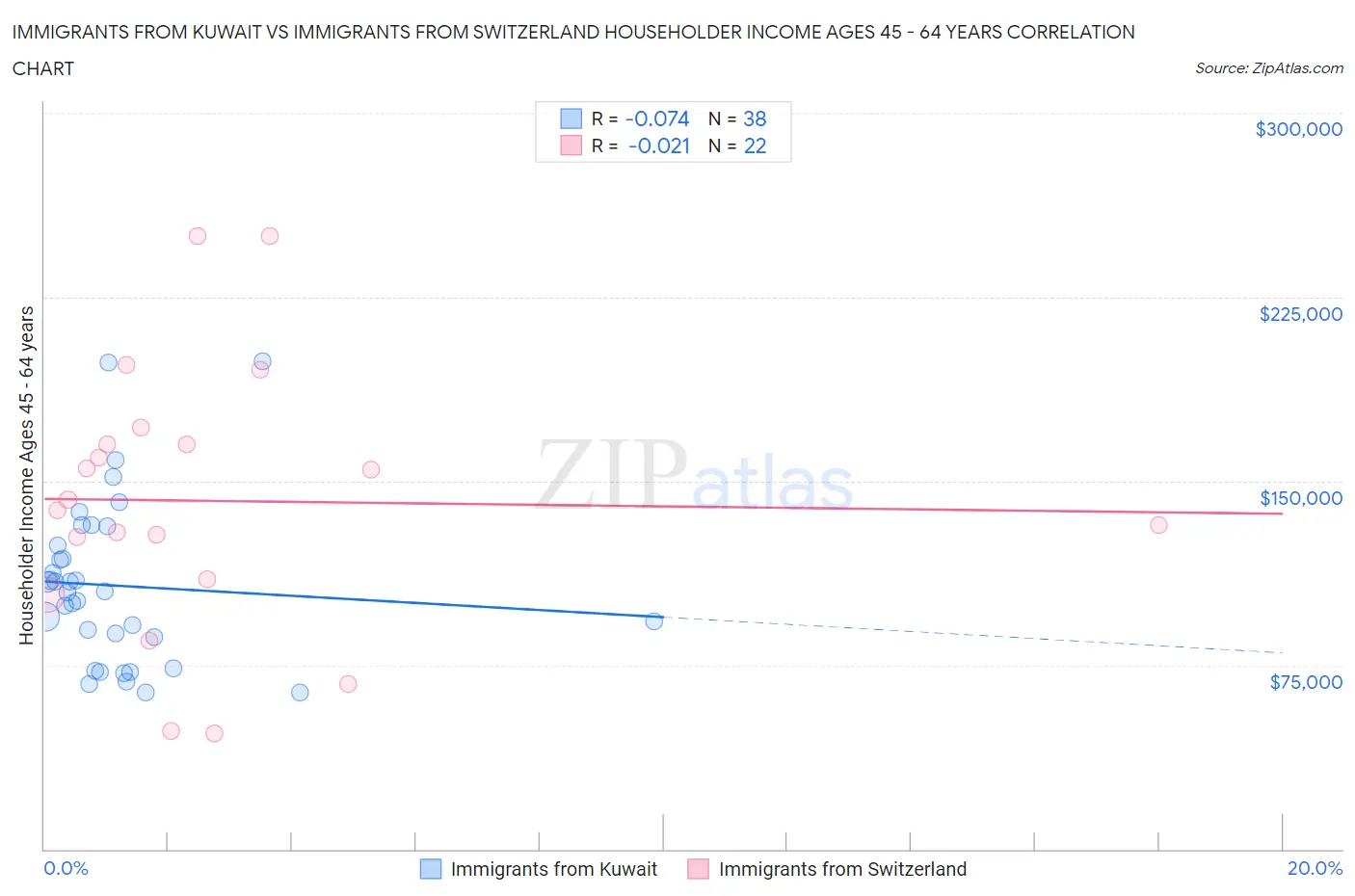 Immigrants from Kuwait vs Immigrants from Switzerland Householder Income Ages 45 - 64 years