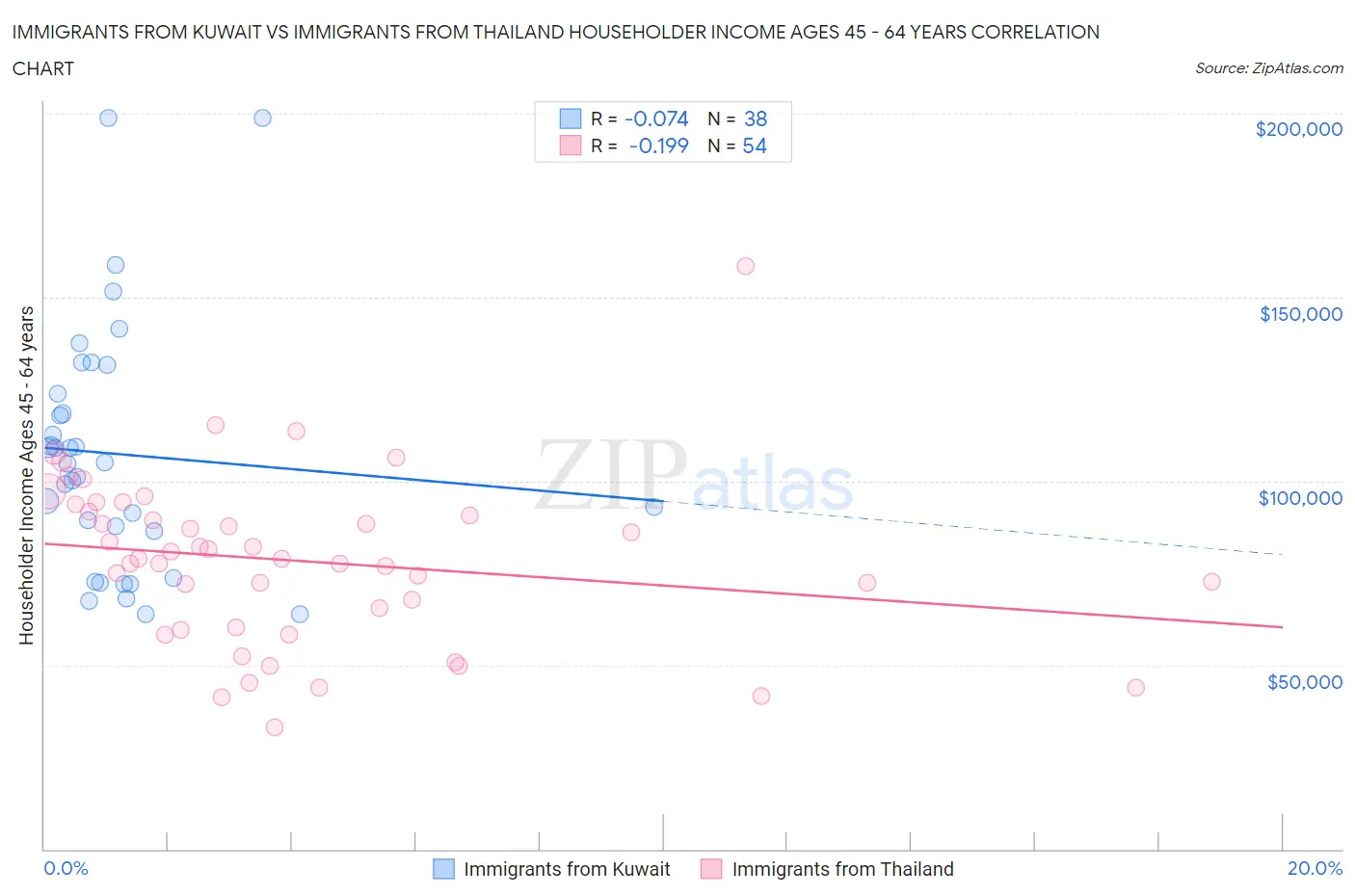 Immigrants from Kuwait vs Immigrants from Thailand Householder Income Ages 45 - 64 years