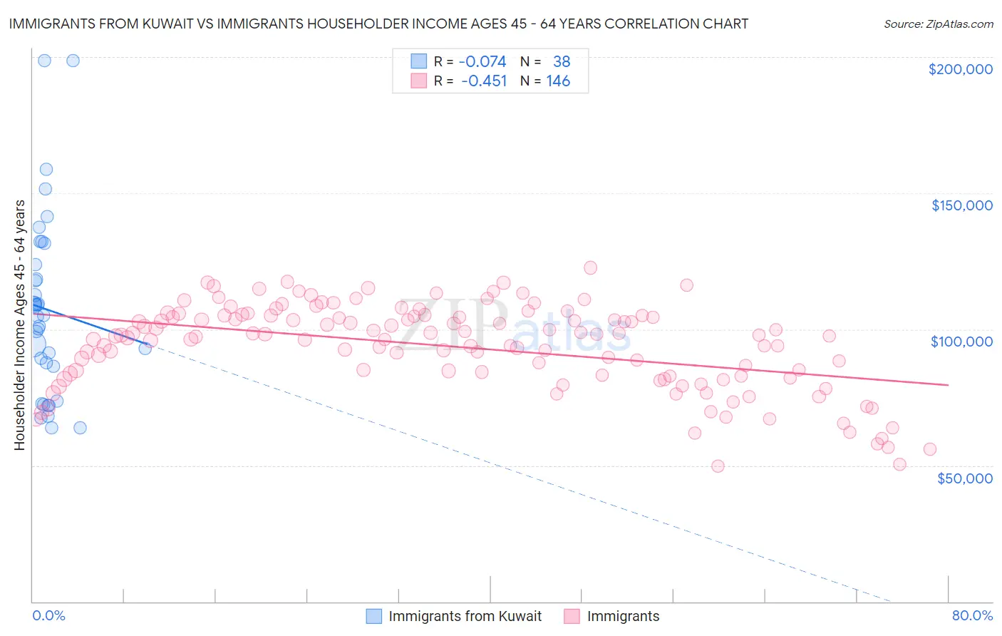 Immigrants from Kuwait vs Immigrants Householder Income Ages 45 - 64 years