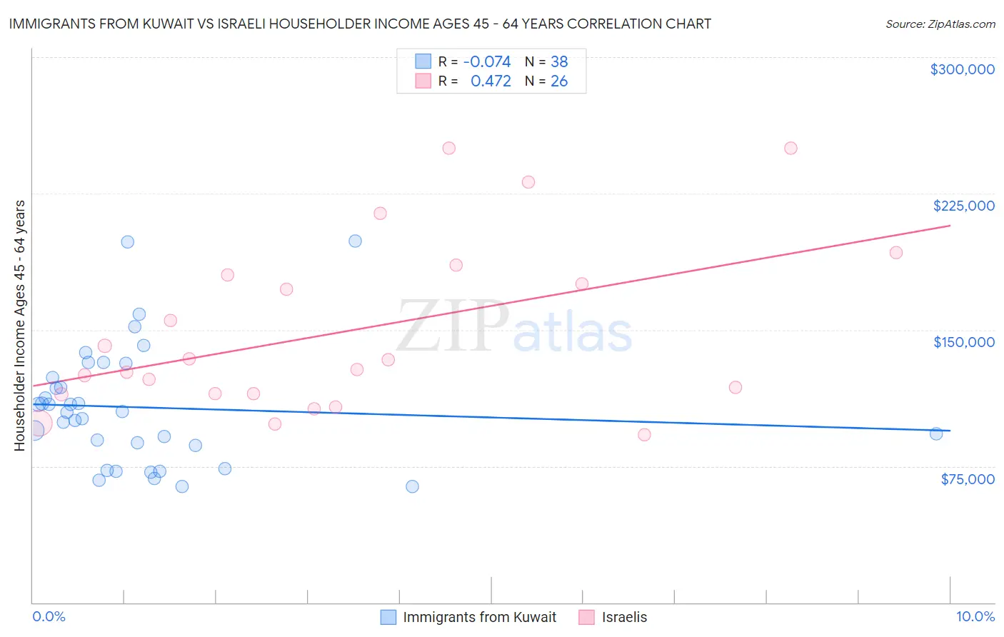 Immigrants from Kuwait vs Israeli Householder Income Ages 45 - 64 years