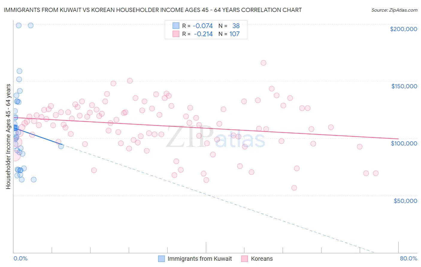 Immigrants from Kuwait vs Korean Householder Income Ages 45 - 64 years