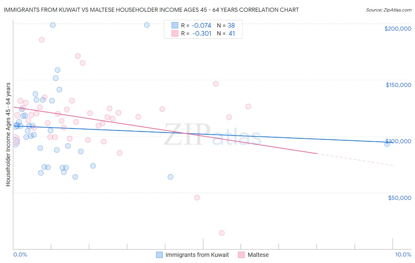 Immigrants from Kuwait vs Maltese Householder Income Ages 45 - 64 years