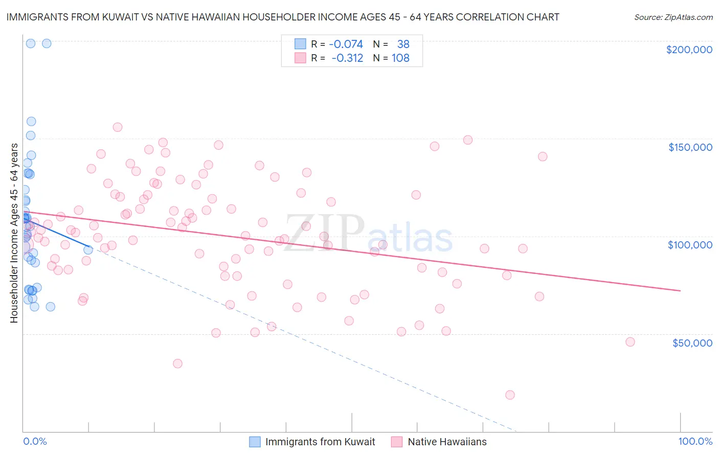 Immigrants from Kuwait vs Native Hawaiian Householder Income Ages 45 - 64 years