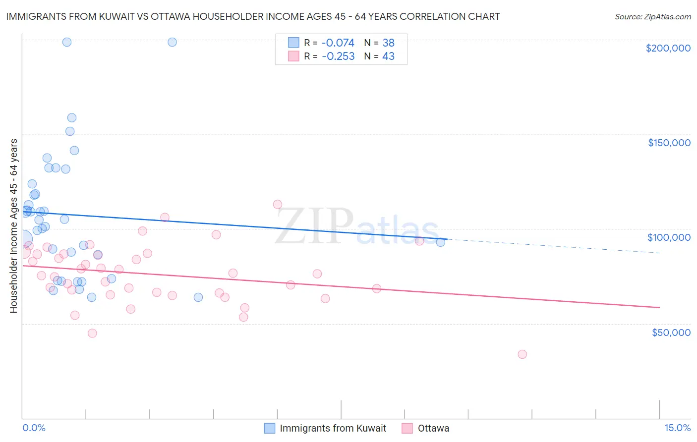 Immigrants from Kuwait vs Ottawa Householder Income Ages 45 - 64 years