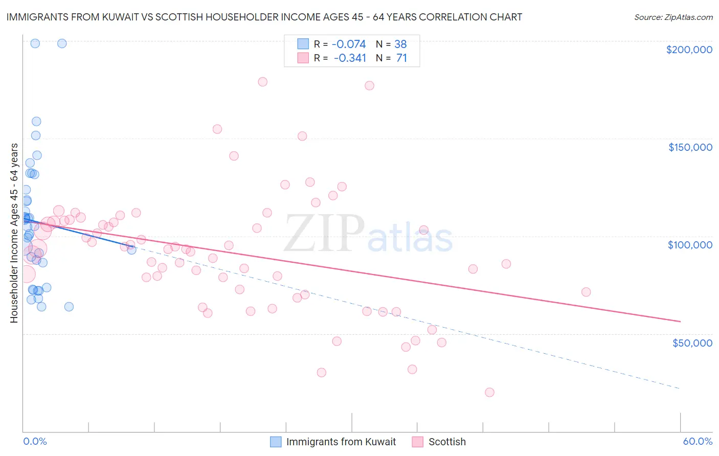 Immigrants from Kuwait vs Scottish Householder Income Ages 45 - 64 years