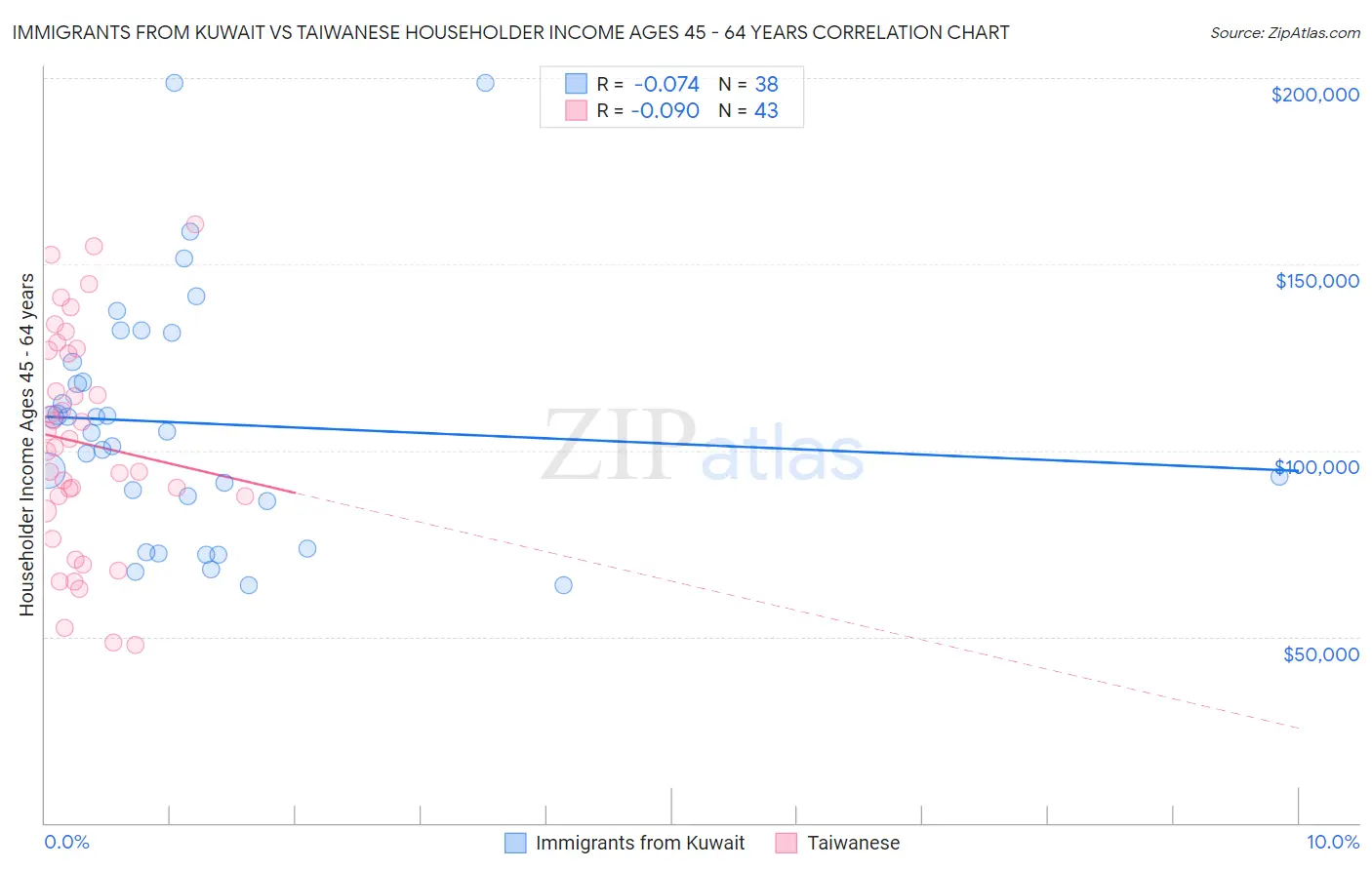 Immigrants from Kuwait vs Taiwanese Householder Income Ages 45 - 64 years