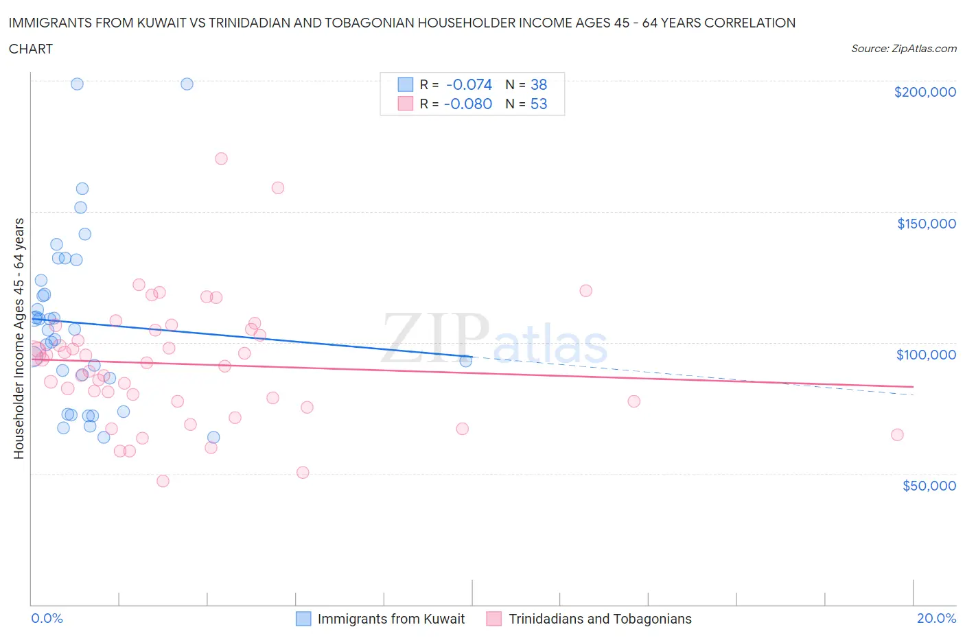 Immigrants from Kuwait vs Trinidadian and Tobagonian Householder Income Ages 45 - 64 years