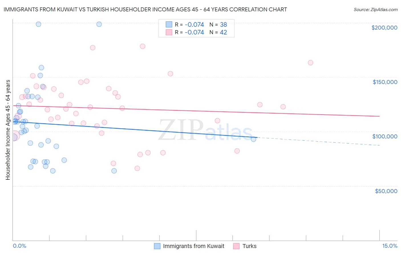 Immigrants from Kuwait vs Turkish Householder Income Ages 45 - 64 years